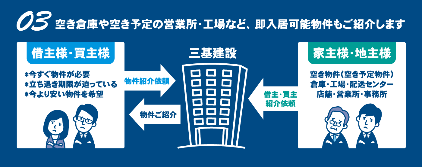 03空き倉庫や空き予定の営業所・工場など即入居可能物件など紹介します